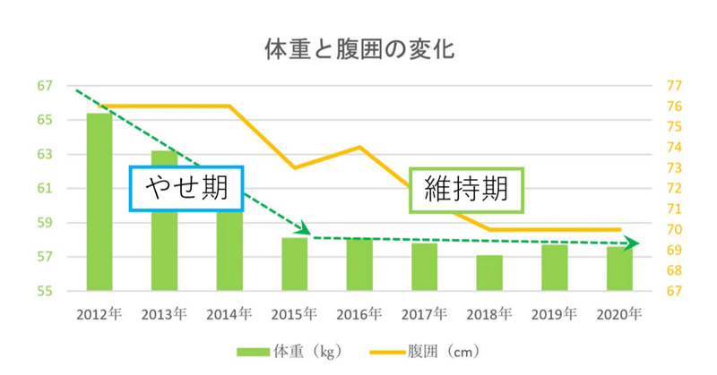 014 時間軸で見た糖質制限ダイエットの話 2段階でアプローチ やせ期と維持期 の全体像 Diet Doctor Note