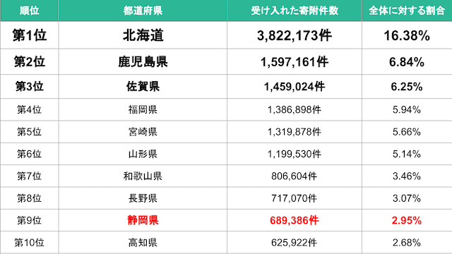 【静岡県】都道府県別の寄附件数ランキング-img 