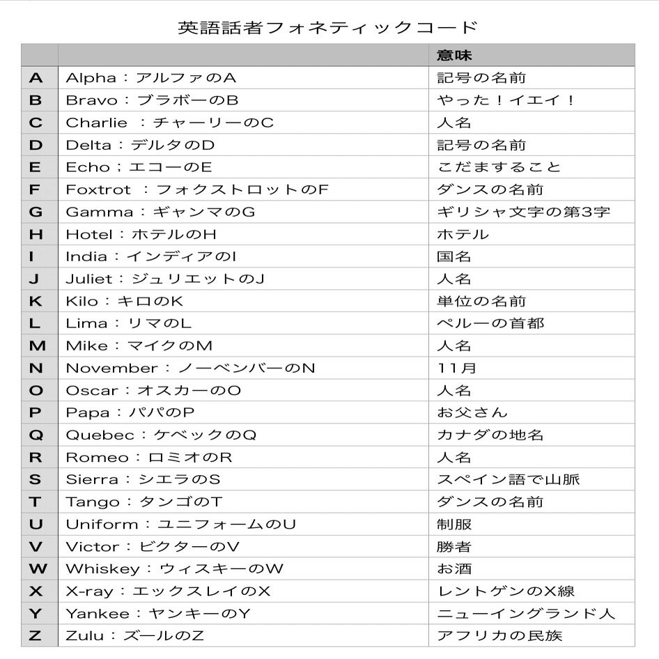 電話で簡単にローマ字のつづりを伝える Imo S Note