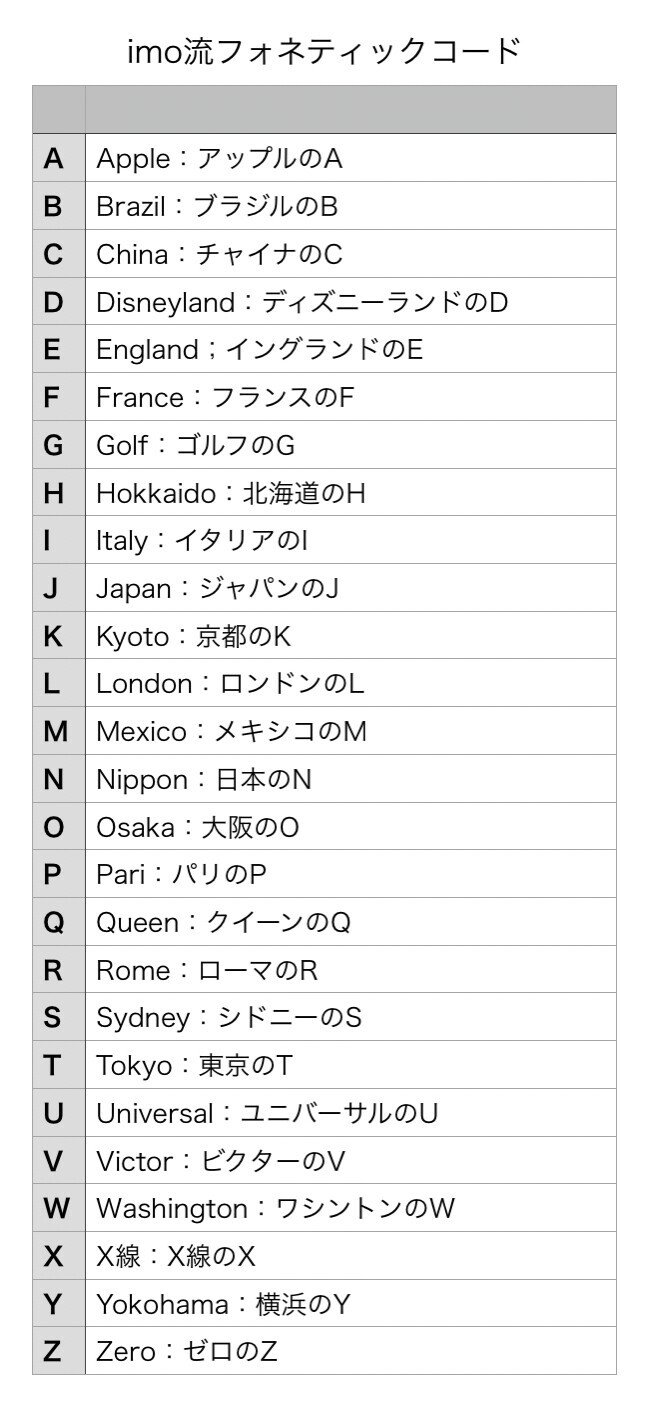 電話で簡単にローマ字のつづりを伝える Imo S Note