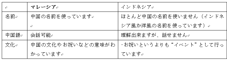 インドネシアの華僑たち Marimohr 金口裕也 Note