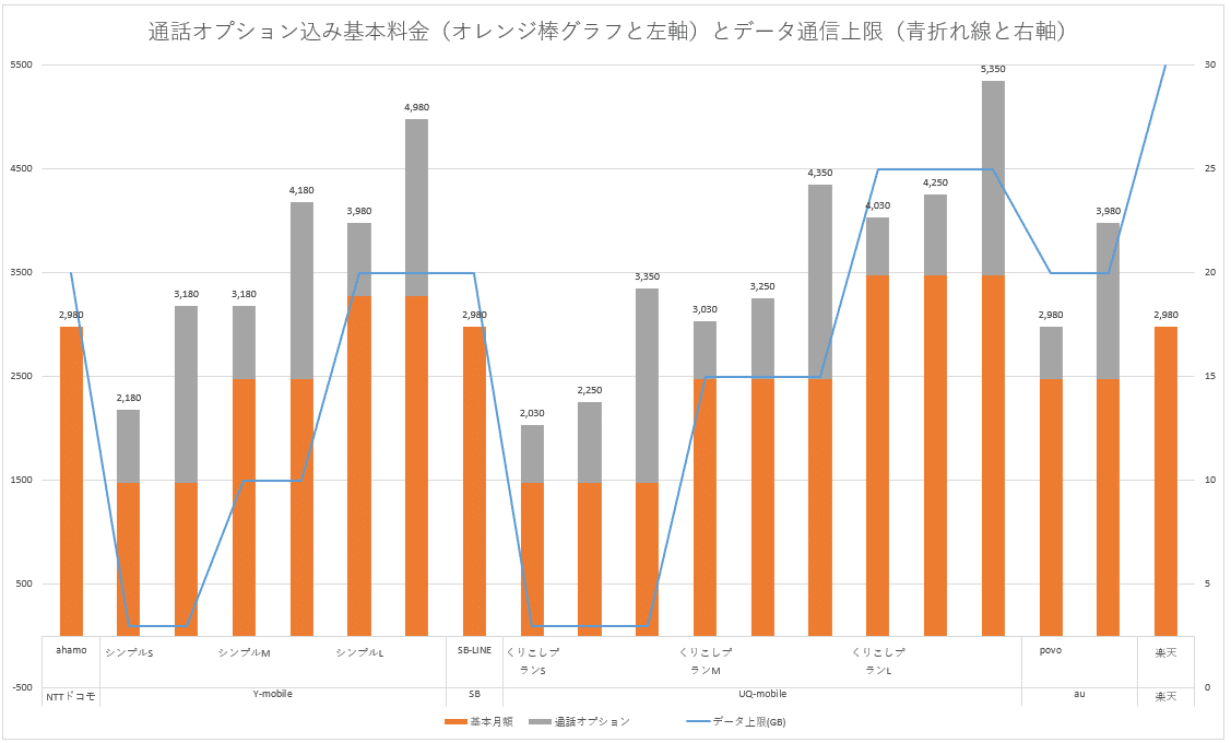 携帯プラン比較_グラフ_通話込み