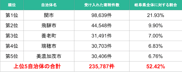 岐阜県上位5自治体-img