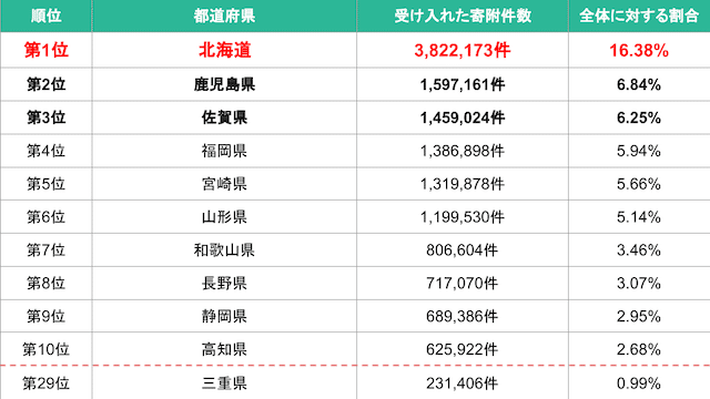 【三重県】都道府県別の寄附件数ランキング-img 