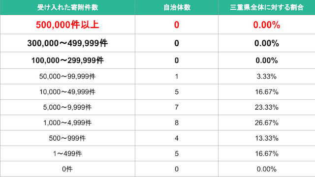 【三重県】自治体別寄附件数-img 