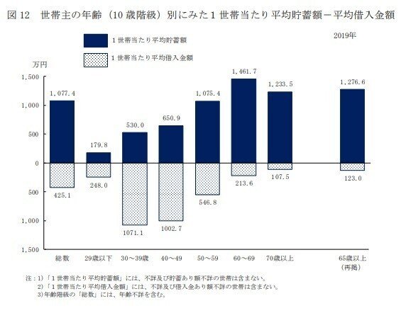 世帯主の年齢別にみた１世帯当たりの平均貯蓄額ー平均借入金額