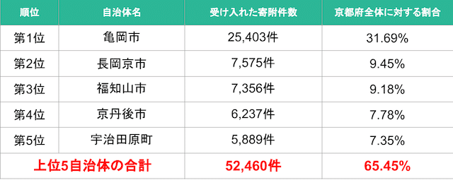 京都府上位5自治体-img 