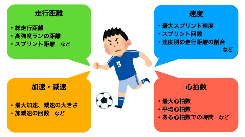 Gpsデータの解釈とトレーニングへの活用方法 Keisuke Matsumoto フィジカルコーチ Note