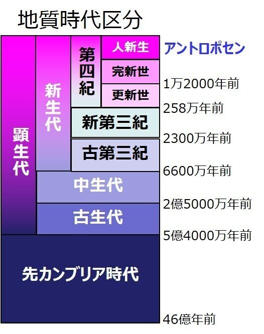 地質時代区分