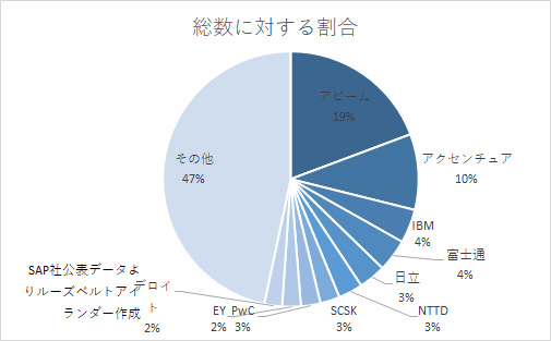 Sapコンサルタント数上位10社に見る 市場構造と各社の個人的な評価 ルーズベルトアイランダー Note