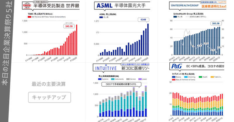 最近の主要決算キャッチアップ ❶ TSMC、強気見通しで設備投資大幅増へ ❷ ASML、引き続き需要強く株価も上昇続く ❸ Intuitive、ついに成長回帰も ❹ ユナイテッドヘルス、ヘルスTech買収続く ❺ P&G、弱かったビジネスも成長回帰するなど総合力見せる