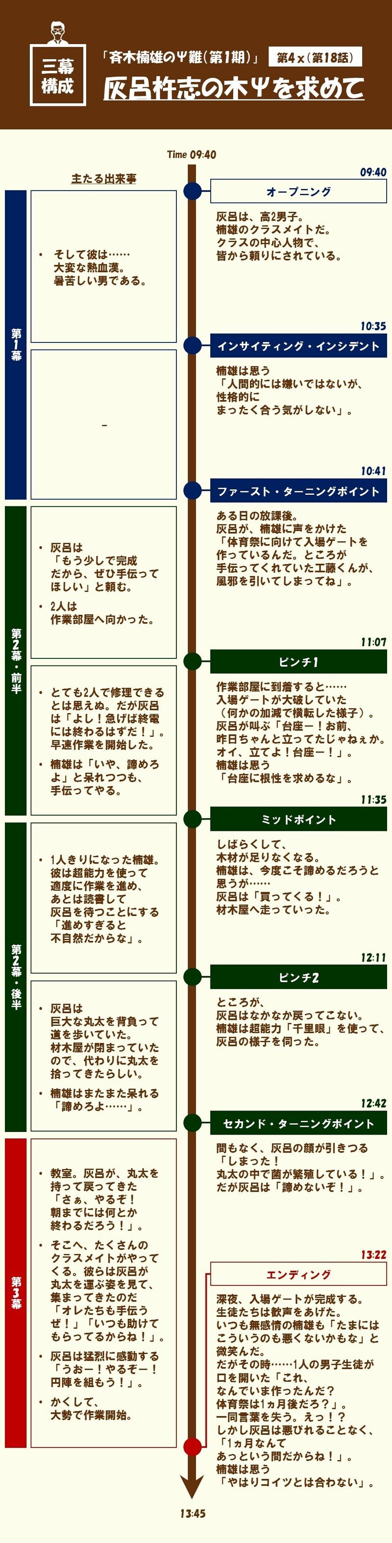 善人なのだろうが性格的にまったく噛み合わぬキャラ との共同作業が面白い 第4x 第18話 灰呂杵志の木psを求めて 斉木楠雄のps難 第1期 を三幕構成で分析する 100 ツールズ 創作の技術 Note