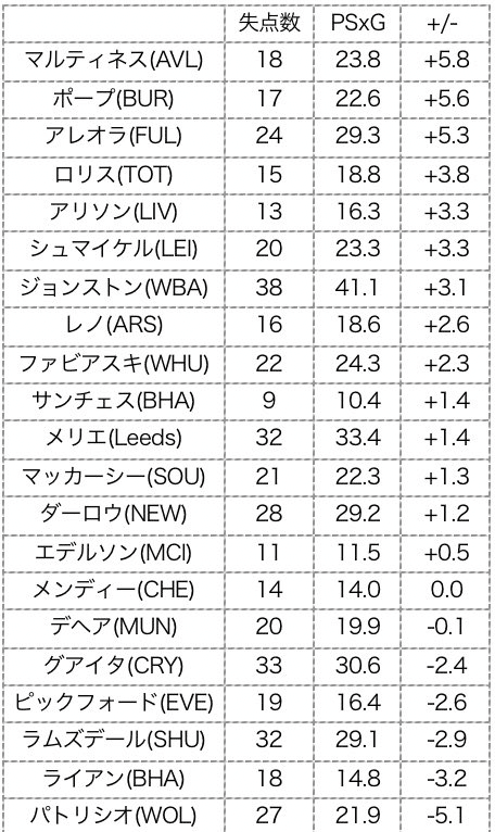 あなたのチームのgkは本当に優秀ですか 期待値からみる 21プレミア前半戦のgk達 オークウェル Note あなたのチームのgkは本当に優秀ですか 期待値からみる 21プレミア前半戦のgk達 オークウェル Note