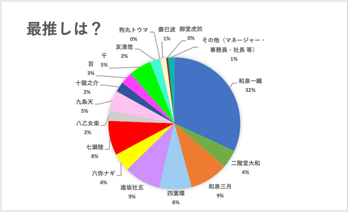 非公式 和泉一織ソロパート大賞 結果発表ーアイナナ研究会主催 ソロパート大賞21 東洋大学アイナナ研究会 Note