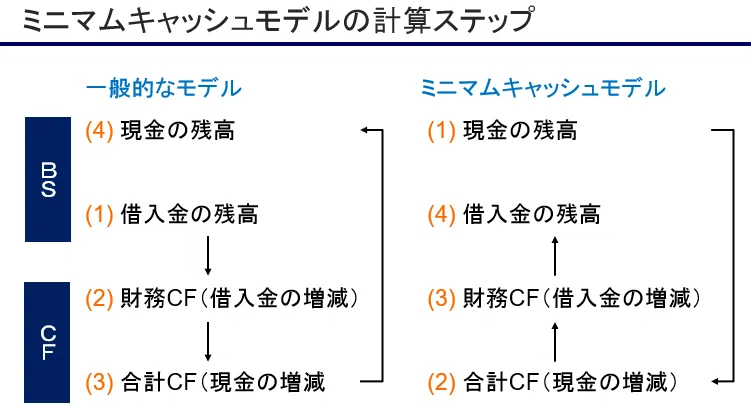 手許に現金 億円ほしいから 億円を借入しよう ミニマムキャッシュモデル 熊野 整 Kumano Hitoshi Note