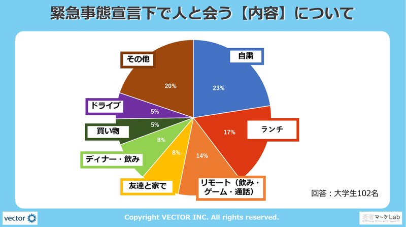 緊急事態宣言下の大学生お出かけ事情とおうち時間の過ごし方調査 若者マーケlab Note