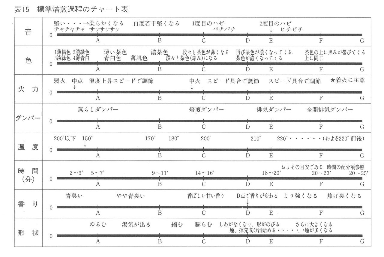 コーヒー自家焙煎技術講座 初版 柴田書店 復刻本】