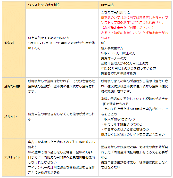 納税 員 ふるさと 確定 申告 会社