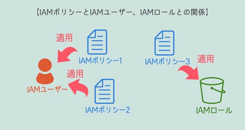 IAM関係図