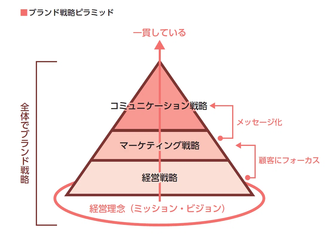ブランディングは、何から手をつけるのか？｜岩本俊幸