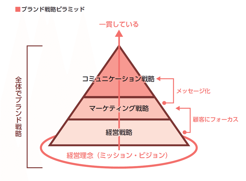 ブランディングは 何から手をつけるのか 岩本俊幸 Note ブランディングは 何から手をつけるのか 岩本俊幸 Note
