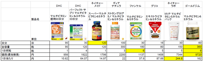 俺的マルチビタミンまとめ も Note