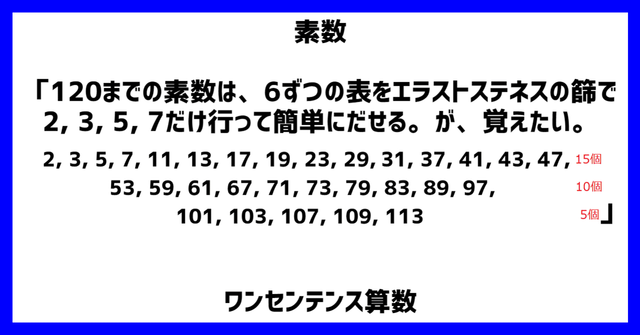 素数 1までの素数は 6ずつの表をエラストステネスの篩で2 3 5 7だけ行って簡単にだせる が 覚えたい 2 3 5 7 11 13 17 19 23 29 31 37 ワンセンテンス算数 Note