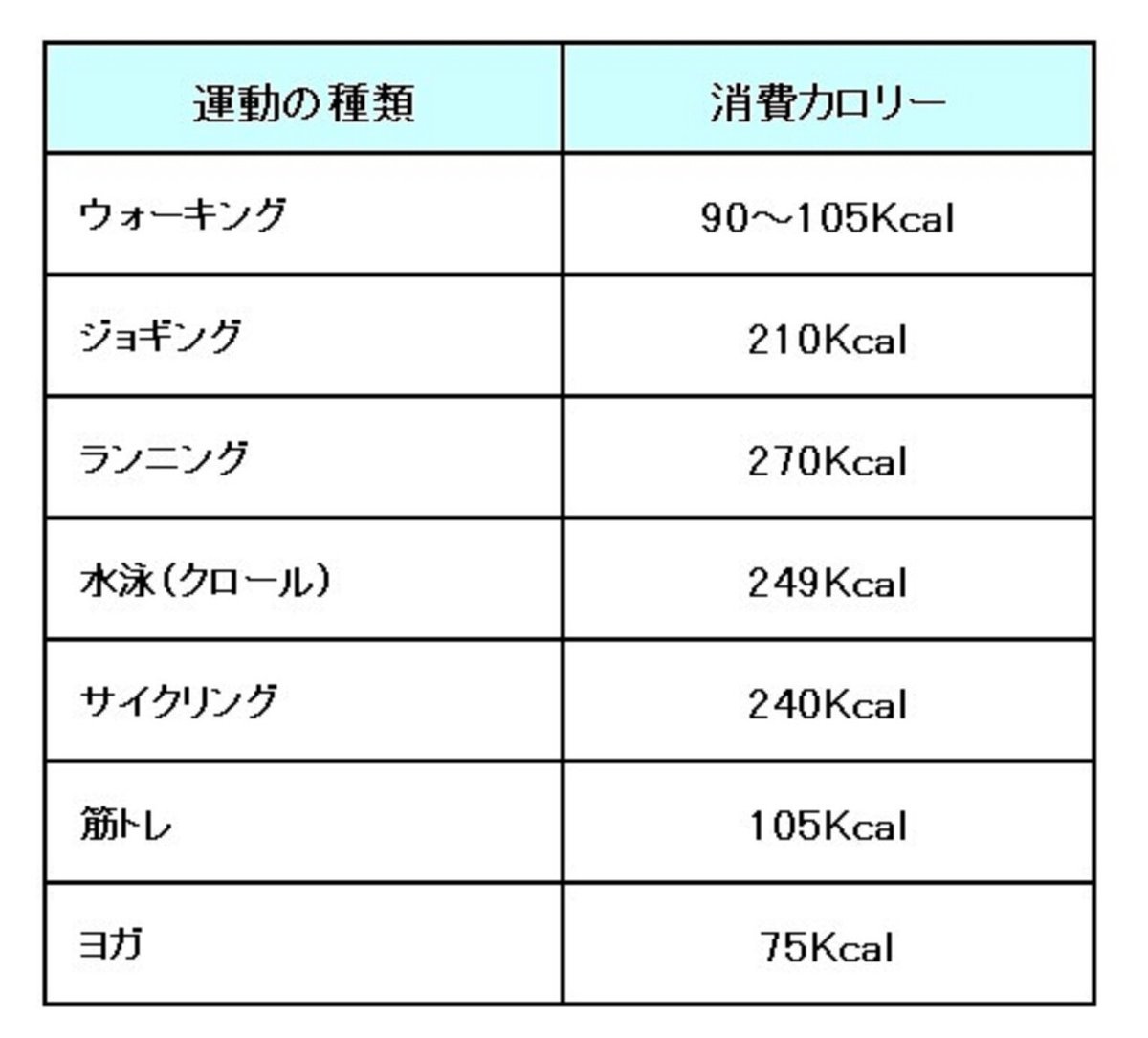 運動の消費カロリー