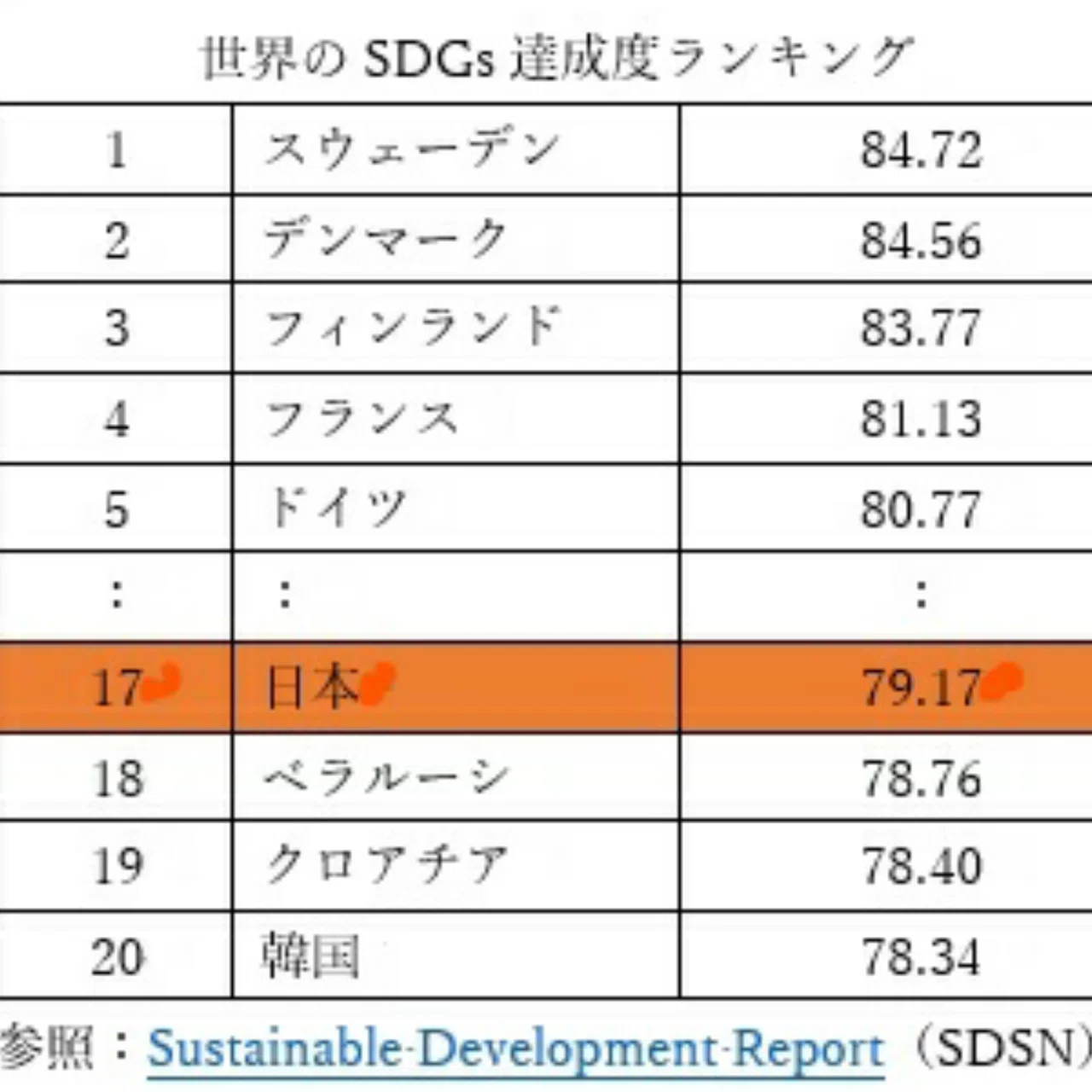 sdgs達成度ランキング2020 – sdgs 達成度ランキング 2021 世界 – QDHN