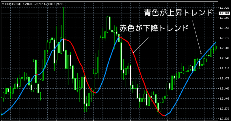Dema 2重指数移動平均 のmt4インジケーター Dema Fx Traderscafe Note