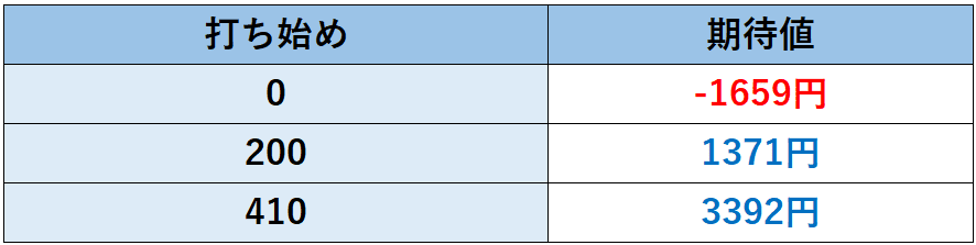 南国育ち 期待値 狙い目 天井期待値 リセット期待値 有利区間 6号機 単発 朝一 パチスロ攻略めっちゃで ブログ Note