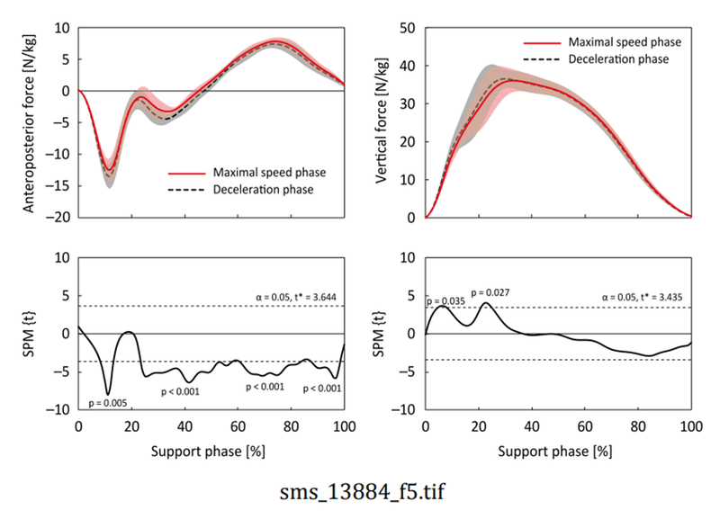 加速局面 減速局面に亘る地面反力と疾走パフォーマンス 陸上競技の理論と実践 Sprint Conditioning Note