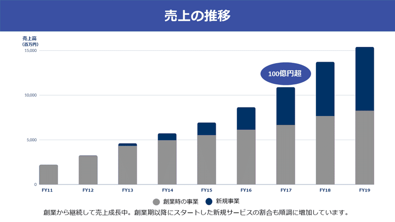 売上の推移