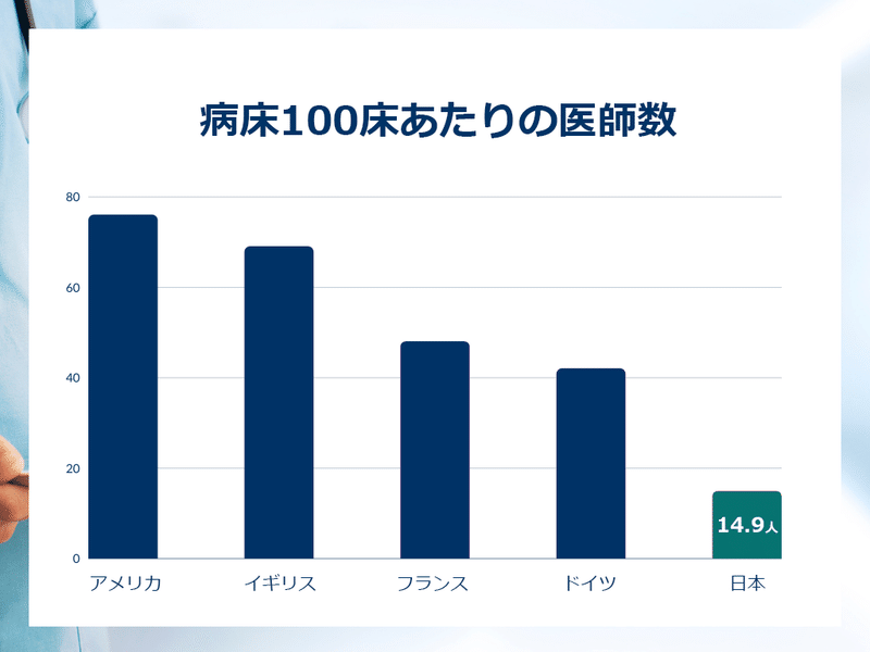 病床100床あたりの医師数