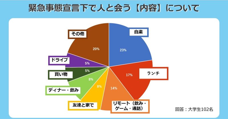 緊急事態宣言下の大学生お出かけ事情とおうち時間の過ごし方調査 若者マーケlab Note 緊急事態宣言下の大学生お出かけ事情とおうち時間の過ごし方調査 若者マーケlab Note