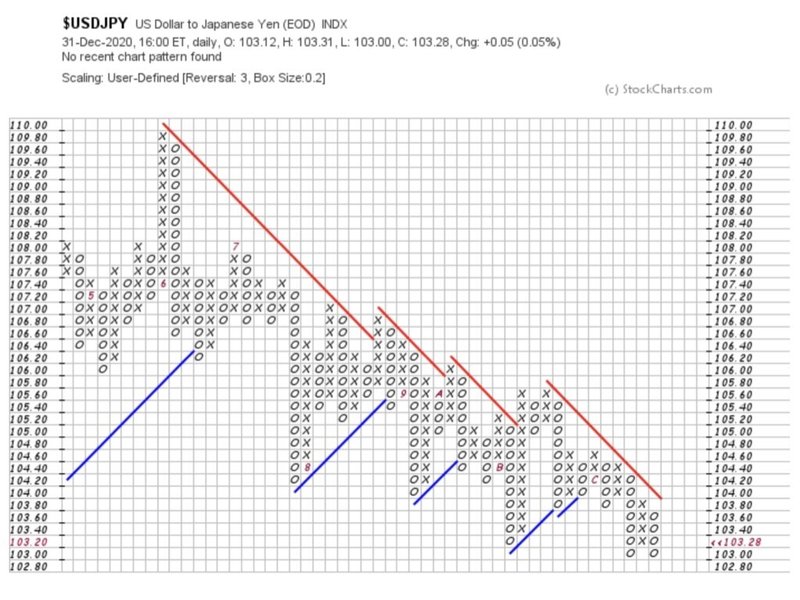 Numbers 表計算ソフト で Point Figure チャートを描画する Rikureate Note