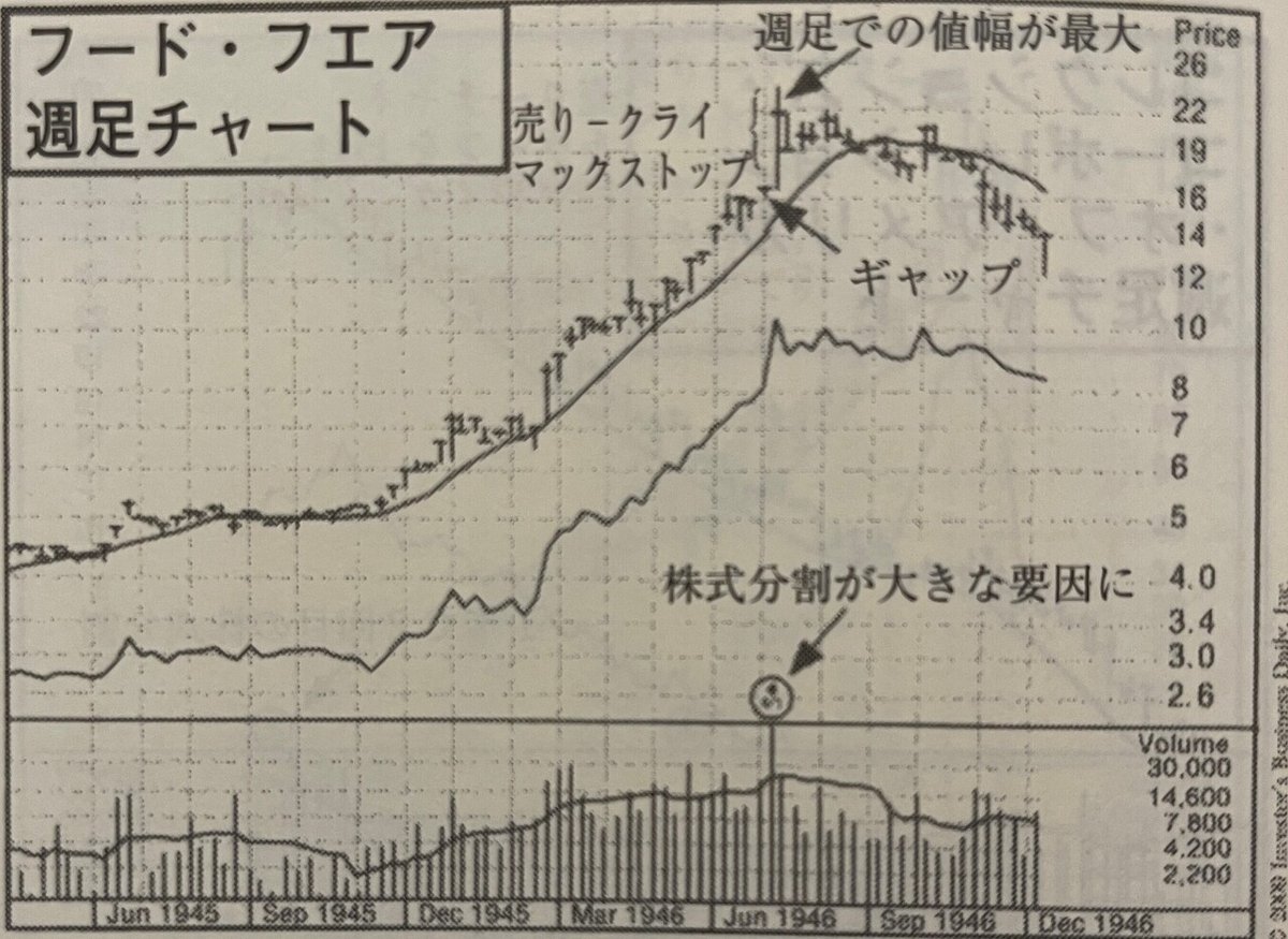 出来高価格分析、マーケットのテクニカル分析、オニールの成長株発掘法 出来高価格分析、マーケットのテクニカル分析、オニールの成長株