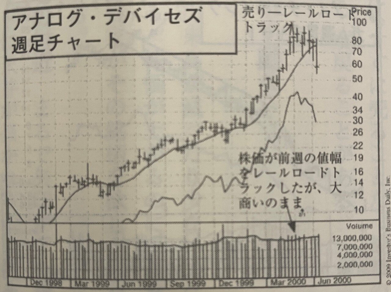 出来高価格分析、マーケットのテクニカル分析、オニールの成長株発掘法 マーケットのテクニカル分析＆オニールの成長株発掘法