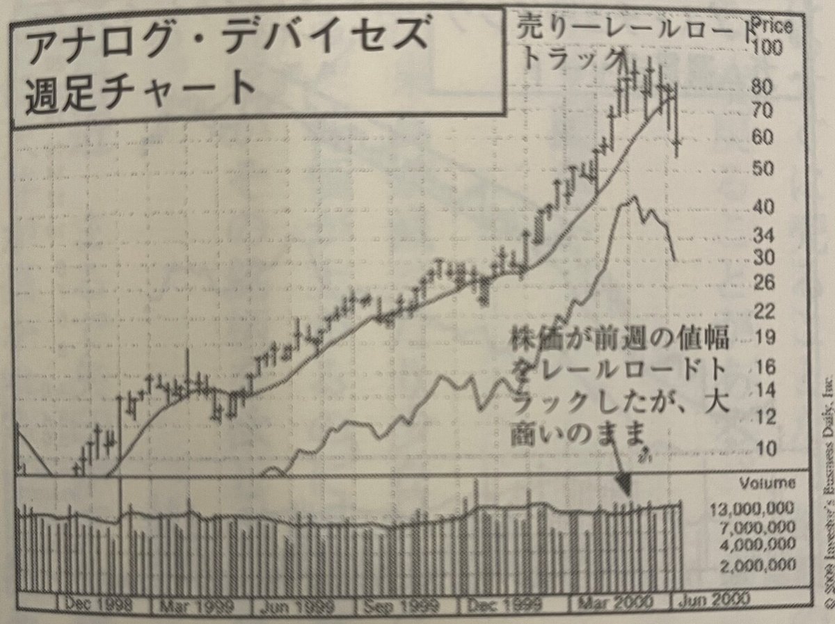 読書メモ】オニールの成長株発掘法(ウィリアム・J・オニール)｜CEO