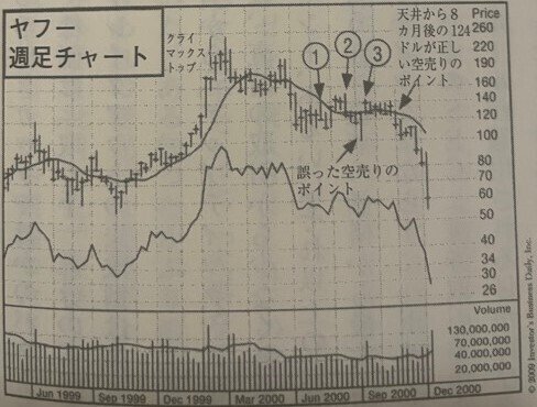 読書メモ】オニールの成長株発掘法(ウィリアム・J・オニール)｜CEO