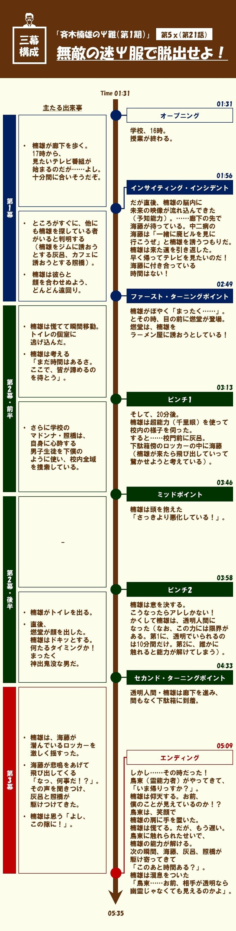 僕は帰りたいのに皆が邪魔をする というタイプの物語 第5x 第21話 無敵の迷ps服で脱出せよ 斉木楠雄のps難 第1期 を三幕構成で分析する 100 ツールズ 創作の技術 Note