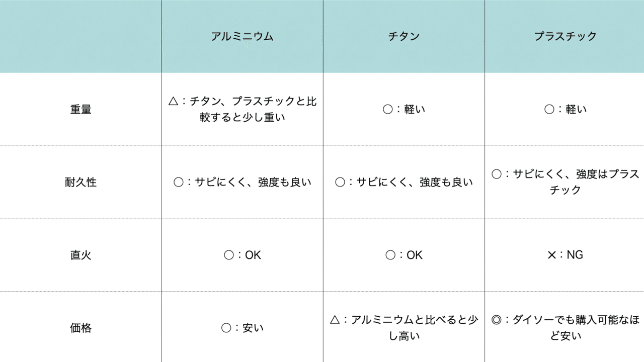 キャンプの知識】皆持ってる道具の１つ、シェラカップ、コッヘルの違い 