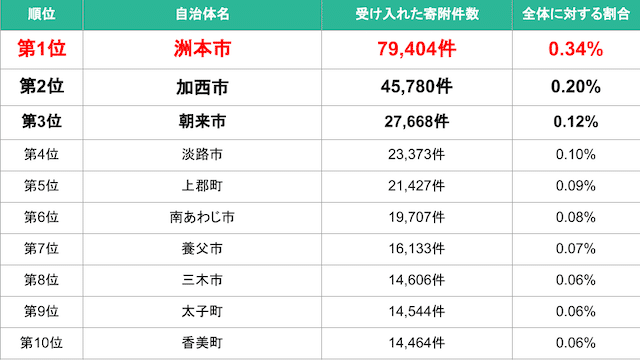 【兵庫県】寄附件数ランキング-img 