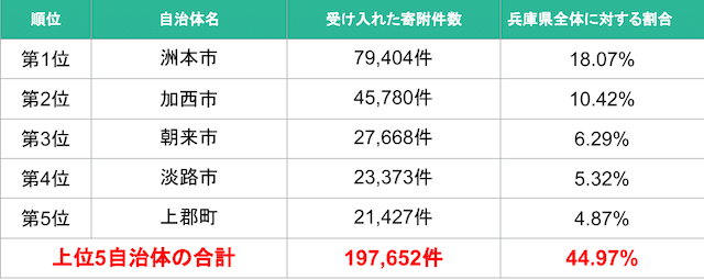 兵庫県上位5自治体-img 