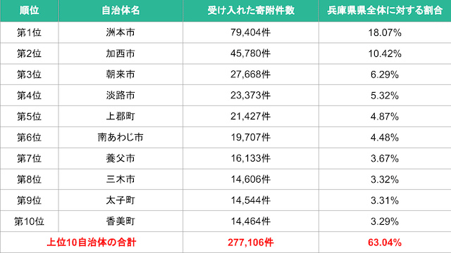 兵庫県上位10自治体-img  