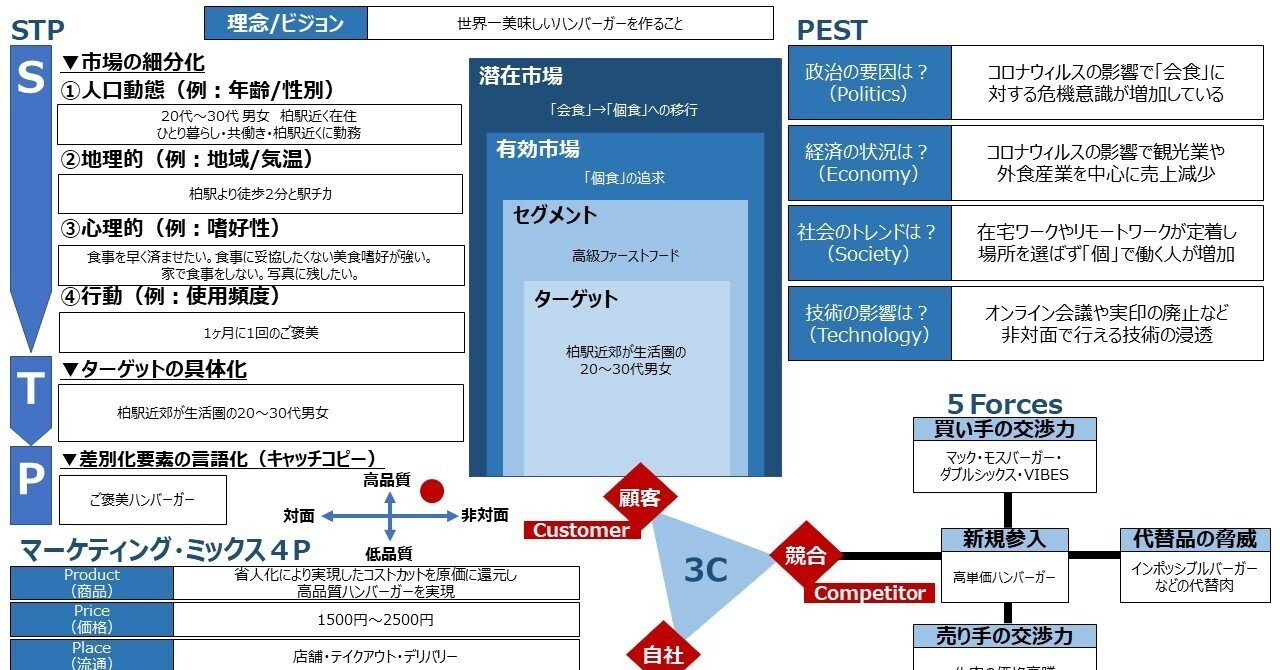 15 融資1発okだったマーケティング分析 大公開 無償フォーマット有り 飲食マーケティング Genoworth 吉中 佑馬 Note