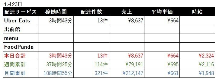 ウーバーイーツ配達員の日常【売上書く奴】2021/01/23（土）｜たかゆき 