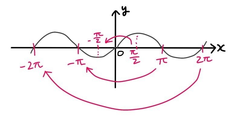簡単】-θの三角関数【グラフを使った方法】｜Hikari 
