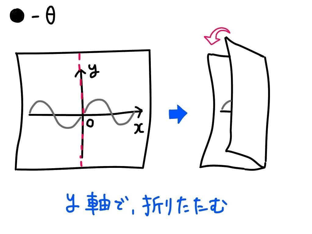 簡単】-θの三角関数【グラフを使った方法】｜Hikari 