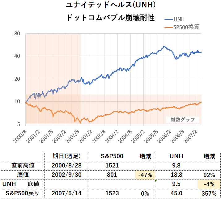 ユナイテッドヘルス Unh 市場暴落耐性の診断 名越正生 Note ユナイテッドヘルス Unh 市場暴落耐性の診断 名越正生 Note